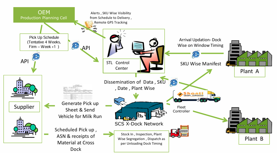 production logistics